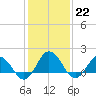 Tide chart for Chesconessex Cr, Virginia on 2023/01/22