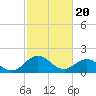 Tide chart for Chesconessex Creek, Chesapeake Bay, Virginia on 2024/02/20