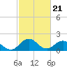 Tide chart for Chesconessex Creek, Chesapeake Bay, Virginia on 2024/02/21