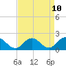 Tide chart for Chesconessex Creek, Virginia on 2025/04/10