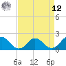 Tide chart for Chesconessex Creek, Virginia on 2025/04/12