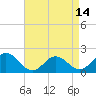 Tide chart for Chesconessex Creek, Virginia on 2025/04/14