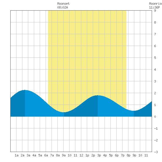 Tide chart for Chesconessex Creek on 2025/04/16