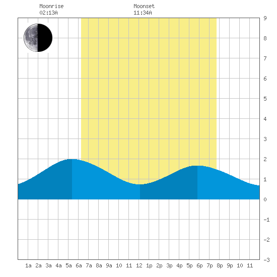 Tide chart for Chesconessex Creek on 2025/04/20