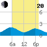 Tide chart for Chesconessex Creek, Virginia on 2025/04/20