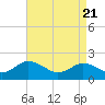 Tide chart for Chesconessex Creek, Virginia on 2025/04/21