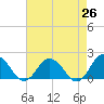 Tide chart for Chesconessex Creek, Virginia on 2025/04/26