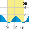 Tide chart for Chesconessex Creek, Virginia on 2025/04/28