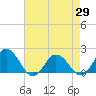Tide chart for Chesconessex Creek, Virginia on 2025/04/29