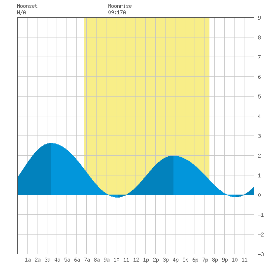 Tide chart for Chesconessex Creek on 2025/04/02