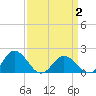 Tide chart for Chesconessex Creek, Virginia on 2025/04/2
