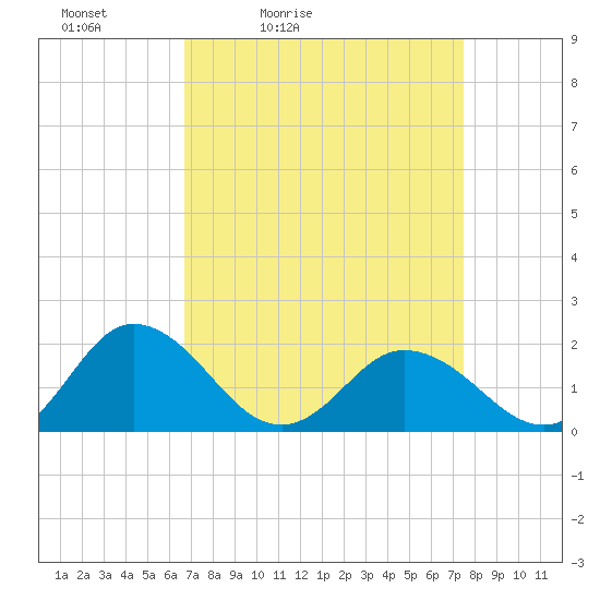 Tide chart for Chesconessex Creek on 2025/04/03