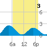 Tide chart for Chesconessex Creek, Virginia on 2025/04/3