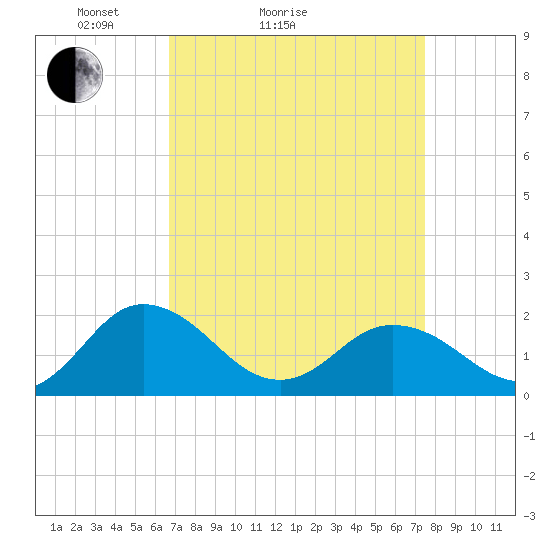 Tide chart for Chesconessex Creek on 2025/04/04