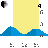 Tide chart for Chesconessex Creek, Virginia on 2025/04/4