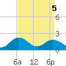 Tide chart for Chesconessex Creek, Virginia on 2025/04/5