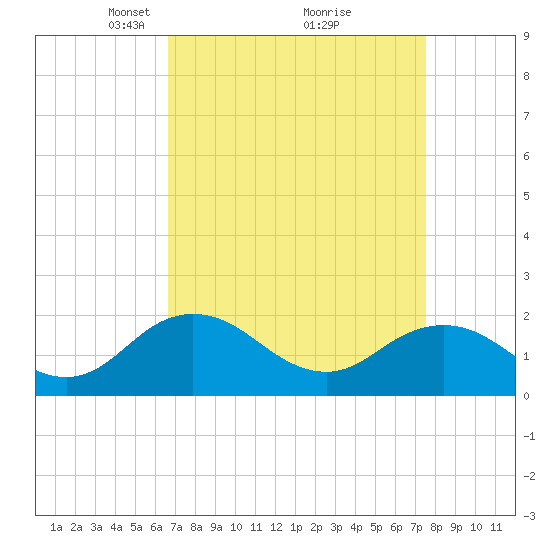 Tide chart for Chesconessex Creek on 2025/04/06