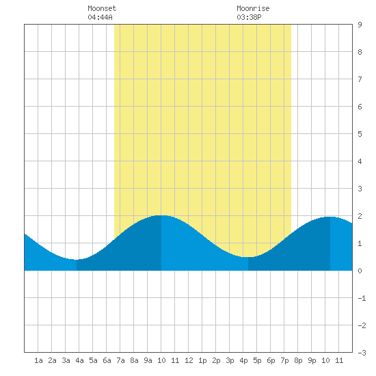 Tide chart for Chesconessex Creek on 2025/04/08