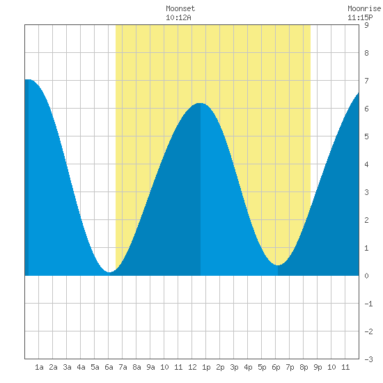 Tide chart for Chester on 2025/07/14