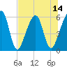 Tide chart for Chester, Florida on 2025/07/14