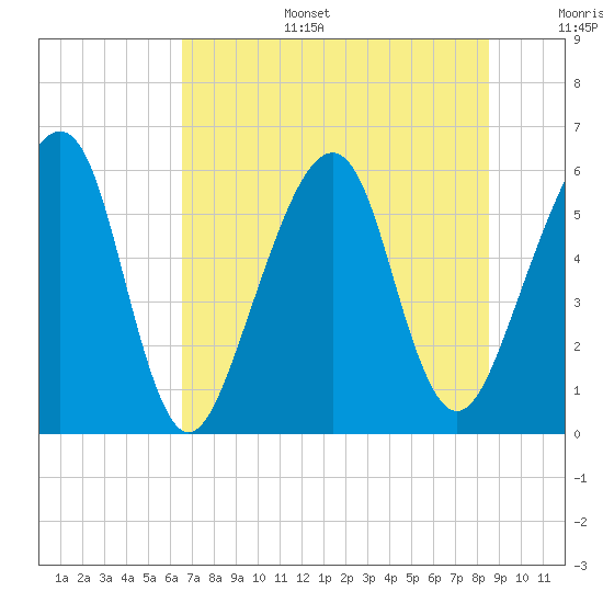 Tide chart for Chester on 2025/07/15