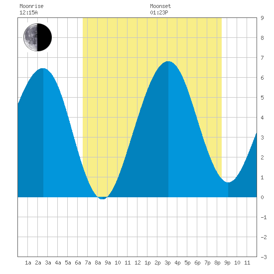 Tide chart for Chester on 2025/07/17