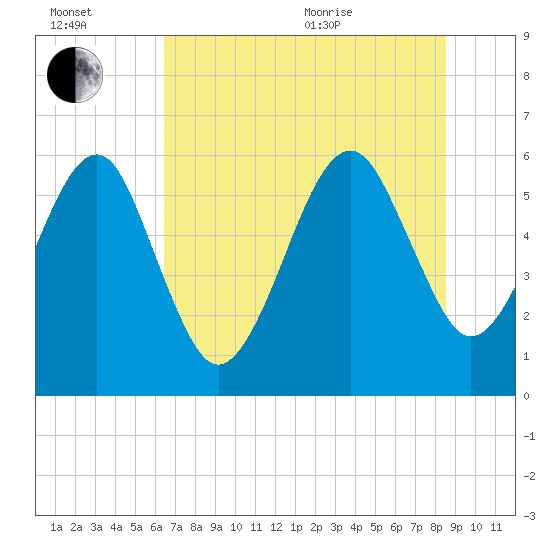 Tide chart for Chester on 2025/07/02