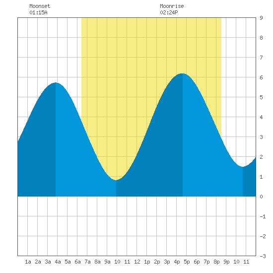Tide chart for Chester on 2025/07/03