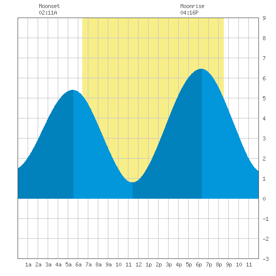 Tide chart for Chester on 2025/07/05