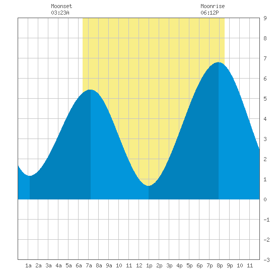 Tide chart for Chester on 2025/07/07