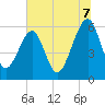 Tide chart for Chester, Florida on 2025/07/7