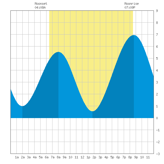 Tide chart for Chester on 2025/07/08