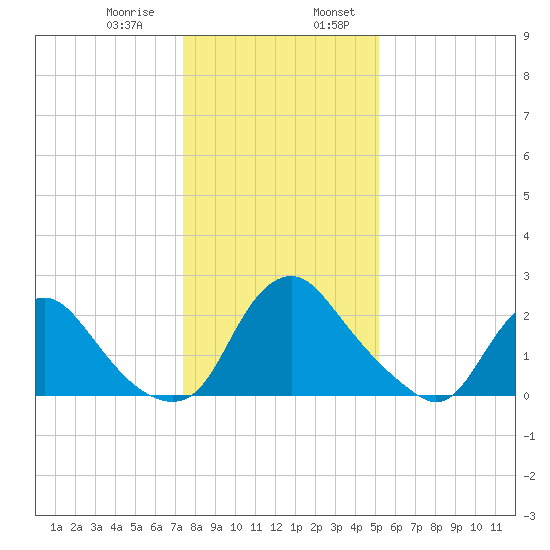 Tide Chart for 2021/01/9