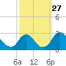 Tide chart for Chesterfield Power Station, James River, Virginia on 2021/09/27