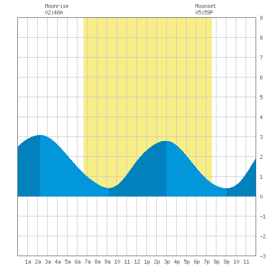 Tide Chart for 2021/09/3