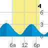 Tide chart for Chesterfield Power Station, James River, Virginia on 2021/09/4