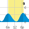 Tide chart for Chesterfield Power Station, James River, Virginia on 2021/09/9