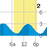 Tide chart for Chesterfield Power Station, James River, Virginia on 2021/10/2