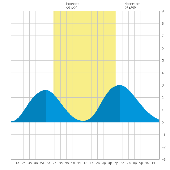 Tide Chart for 2021/11/21