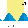 Tide chart for Chesterfield Power Station, James River, Virginia on 2022/08/15