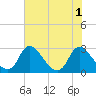 Tide chart for Chesterfield Power Station, James River, Virginia on 2022/08/1