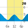 Tide chart for Chesterfield Power Station, James River, Virginia on 2022/08/20