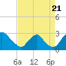Tide chart for Chesterfield Power Station, James River, Virginia on 2022/08/21