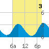 Tide chart for Chesterfield Power Station, James River, Virginia on 2022/08/3