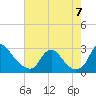 Tide chart for Chesterfield Power Station, James River, Virginia on 2022/08/7