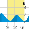 Tide chart for Chesterfield Power Station, James River, Virginia on 2022/08/8