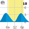 Tide chart for Chesterfield Power Station, James River, Virginia on 2022/09/10