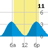 Tide chart for Chesterfield Power Station, James River, Virginia on 2022/09/11