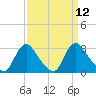 Tide chart for Chesterfield Power Station, James River, Virginia on 2022/09/12