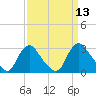 Tide chart for Chesterfield Power Station, James River, Virginia on 2022/09/13